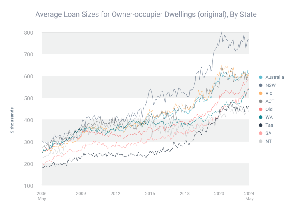 average-loan-size-for-owner-occupier-by-state-property-news