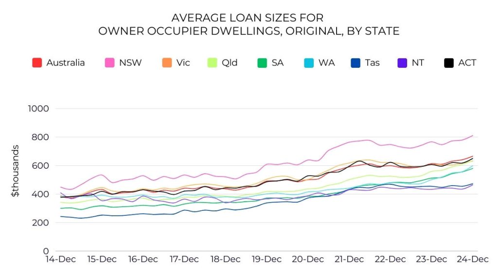 Average Loan Sizes for Owner Occupier Dwellings