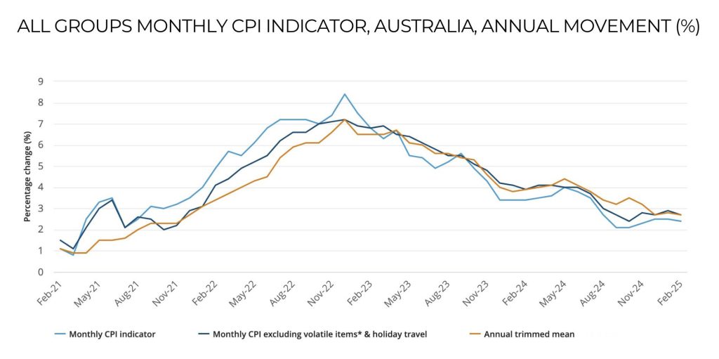 Month CPI Indicator , Australia Annual Movement