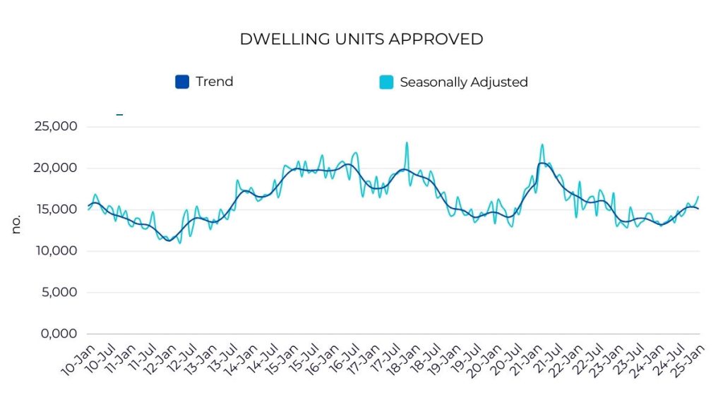 Number of dwelling units approved Australia