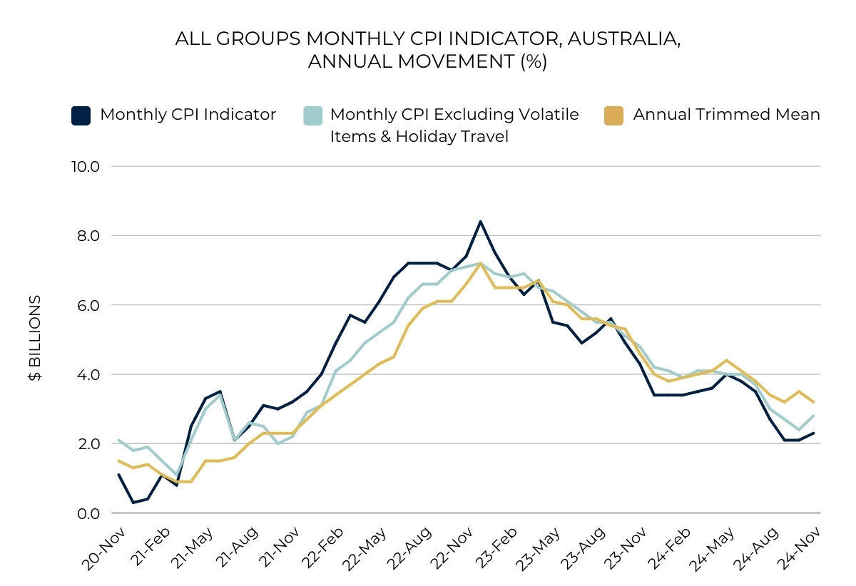 All groups monthly CPI Indicator.jpeg