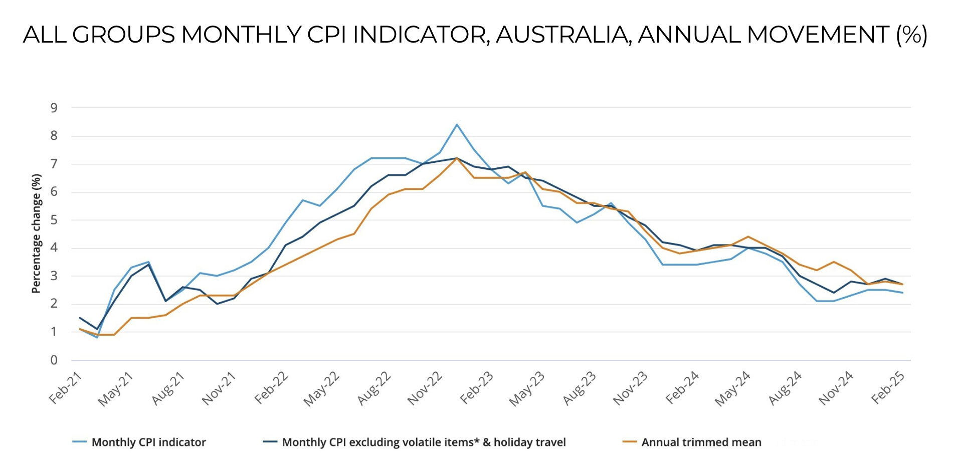 All groups monthly CPI Indicator