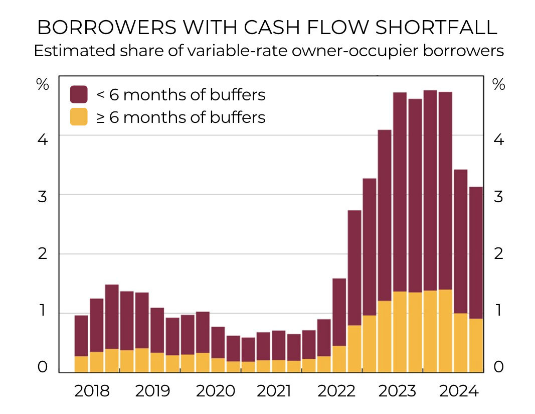 Borrowers with cash flow shortfall