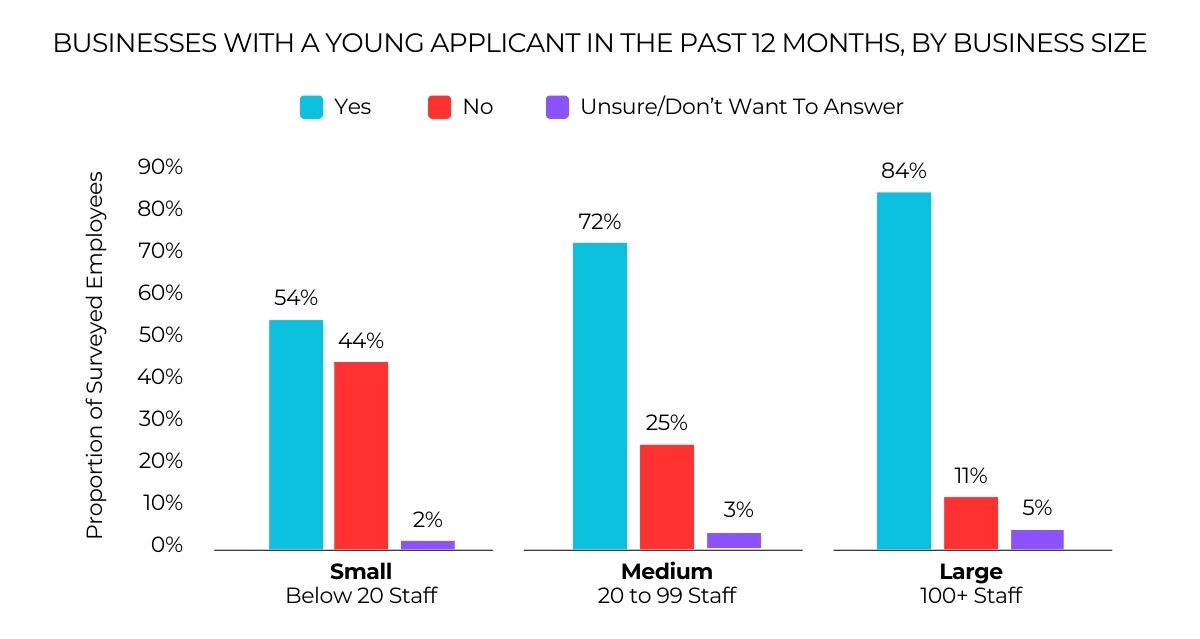 Businesses with a young applicant in the past 12 months.jpeg