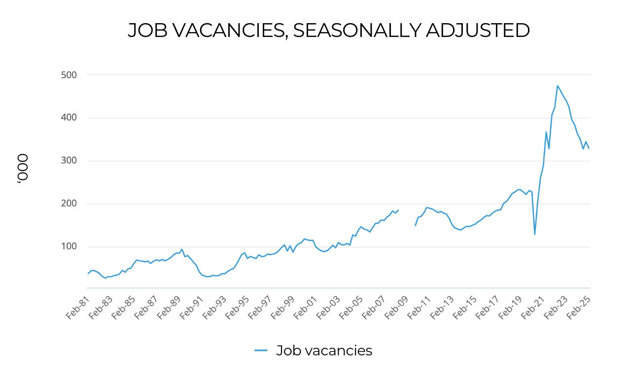 Job Vacancies 2025 Seasonally Adjusted