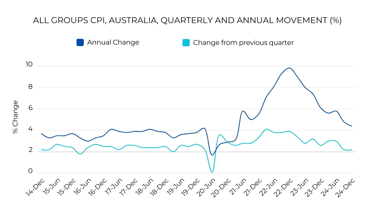 Quarterly and annual movement Australia 