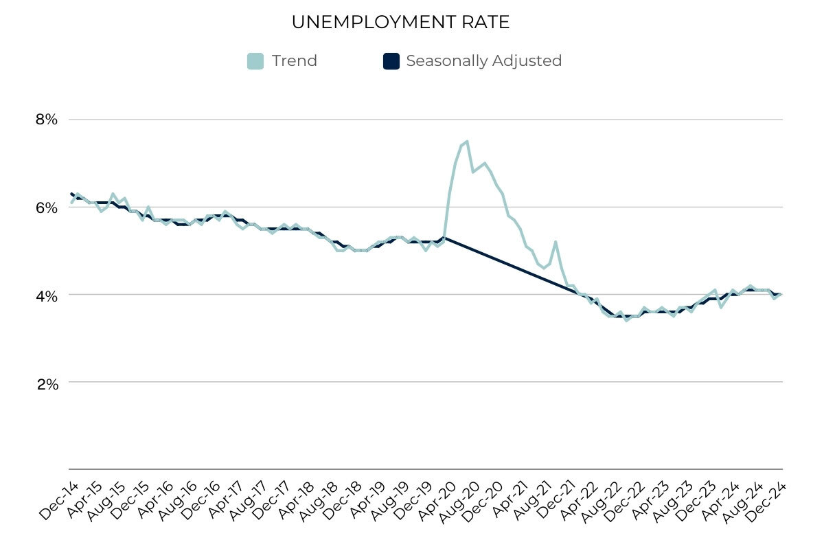Unemployment Rate In Australia 2025
